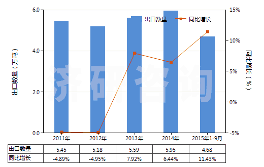 2011-2015年9月中國剛玉巖、天然剛玉砂、石榴石及其他天然磨料(HS25132000)出口量及增速統(tǒng)計